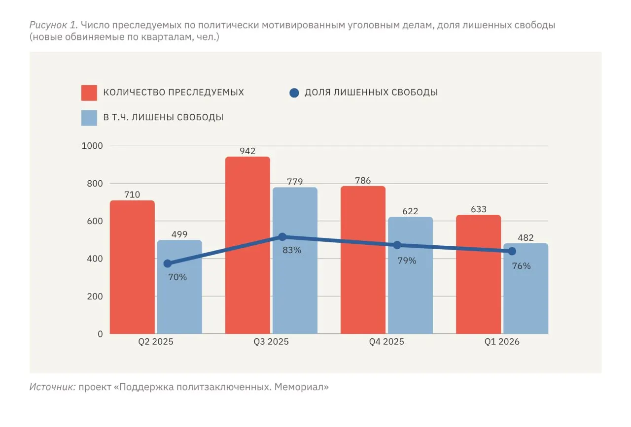 По данным правозащитников, в январе–марте 2026 года по политически мотивированным делам пострадали не менее 633 человек, из них 482 уже лишены свободы в той или иной форме. Отмечается, что масштаб репрессий в отношении жителей оккупированных территорий Украины в разы выше, чем в России.