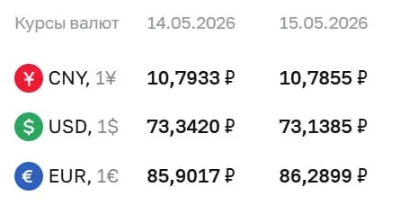 Официальный курс Центробанка на 15 мая: доллар снизился на 20 копеек, евро вырос на 39 копеек, юань — 10,79 ₽. По курсу ЦБ проходят расчёты по ряду финансовых инструментов.