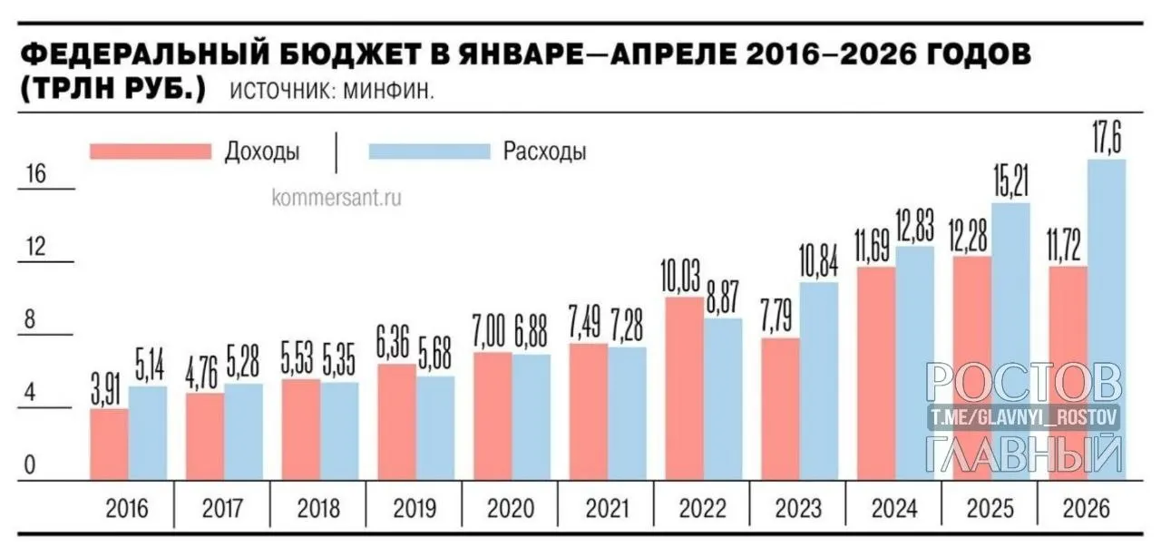 По данным Минфина, дефицит федерального бюджета составил 5,8 трлн руб. (2,5% ВВП); показатель почти на 3 трлн выше годом ранее и на 55,2% превышает запланированный на 2026 год дефицит в 3,8 трлн руб.