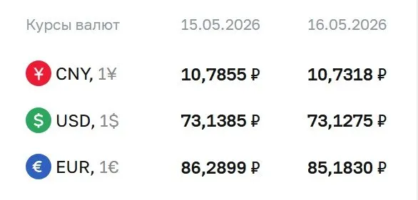 Официальный курс ЦБ на выходные и 18 мая: доллар — 73,13 ₽, евро — 85,18 ₽, юань — 10,73 ₽. По курсу Центрального банка проходят расчеты по ряду финансовых инструментов.