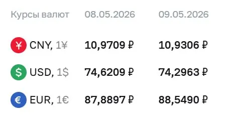 Официальный курс Центробанка на праздники и 12 мая: доллар опустился ниже ₽75, евро подорожал до ₽88,55, юань — ₽10,93. По этим курсам проходят расчёты по ряду финансовых инструментов.
