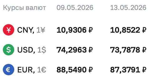 Официальный курс доллара на 13 мая — 73,7878 ₽; евро и юань также снизились. По курсу Центробанка проходят расчёты ряда финансовых инструментов.