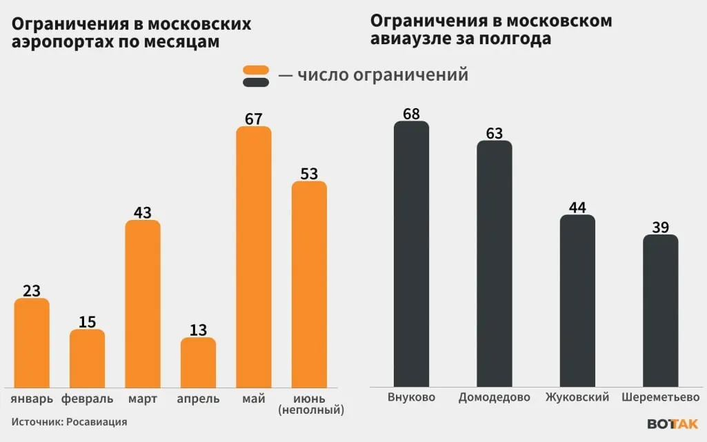 Росавиация фиксировала ежедневные ограничения в работе столичных аэропортов; мэр сообщил о 76 сбитых дронах за один день, пострадавших и разрушений нет.