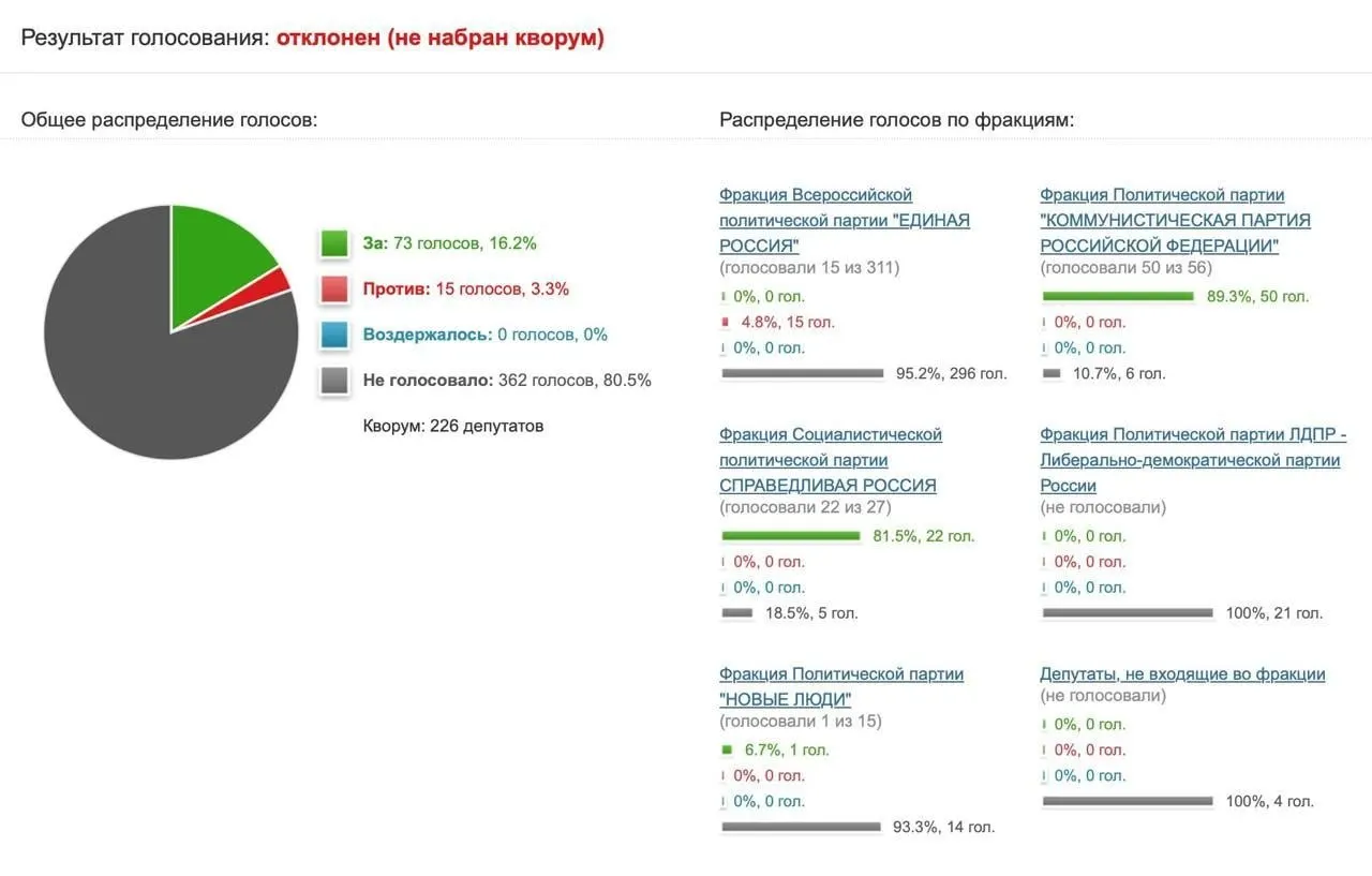 Инициативу КПРФ поддержали лишь 73 депутата: большинство воздержались. Руководитель комитета по информационной политике назвал предложение популизмом и напомнил, что санкции применимы за несоблюдение платформами законодательства.