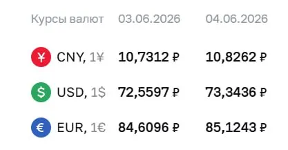 Центральный банк установил официальные курсы на 4 июня: доллар и евро подорожали, юань также вырос. По курсу ЦБ проходят расчёты по ряду финансовых инструментов.