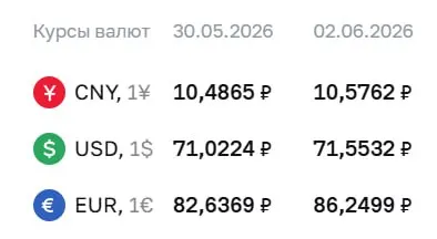 Официальный курс ЦБ на 2 июня: доллар — 71,55 ₽ (+0,53 ₽), евро — 86,25 ₽ (+3,61 ₽), юань — 10,58 ₽ (+0,09 ₽). По курсу проводятся расчёты по облигациям и фьючерсам.