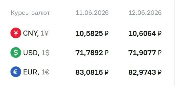 Официальный курс валют на выходные и понедельник, 15 июня: доллар — 71,91 ₽, евро — 82,97 ₽, юань — 10,61 ₽. По курсу Центробанка проходят расчёты по ряду инструментов, включая замещающие облигации и фьючерсы.