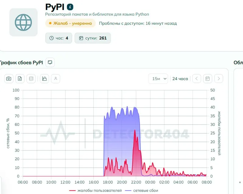 Пользователи сообщили о проблемах с доступом к pypi.org — хранилищу пакетов Python. Ведомство утверждает, что ограничений нет; технический анализ указывает на признаки целенаправленного ограничения, к утру жалоб стало меньше.