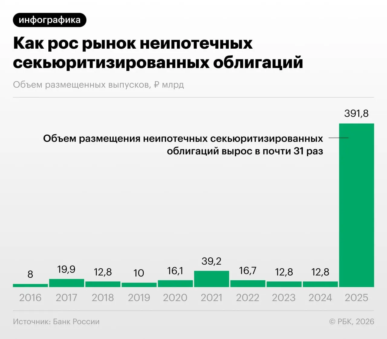 В 2025–2026 годах объёмы секьюритизации потребкредитов в России выросли резко: банки «переупаковывают» розничные ссуды в облигации, что снижает нагрузку на капитал, но создаёт риски и снижает прозрачность для инвесторов, предупреждает Банк России.