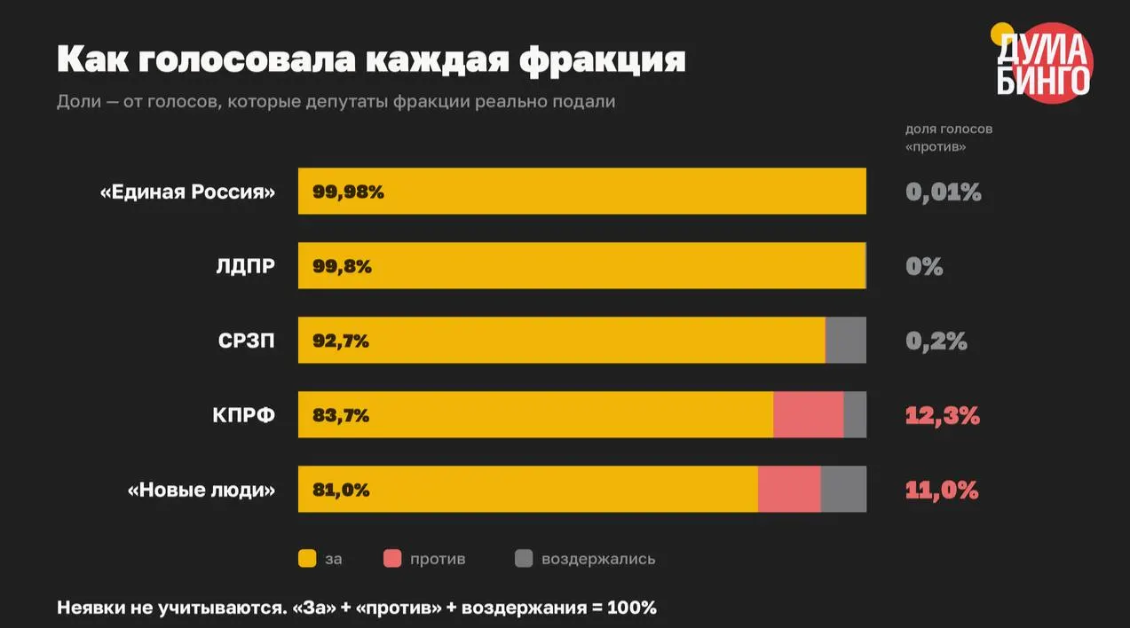 В VIII созыве парламент одобрил не менее 59 инициатив, усиливших механизмы блокировок, расширивших «иноагентскую» практику и установивших наказания за «фейки» об армии. Доля голосов «против» в финальном чтении составила всего 1,5%.