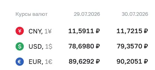 Официальный курс ЦБ на 30 июля: доллар — ₽79,36; евро — ₽90,21; юань — ₽11,72. По курсу ЦБ проходят расчёты по ряду финансовых инструментов.