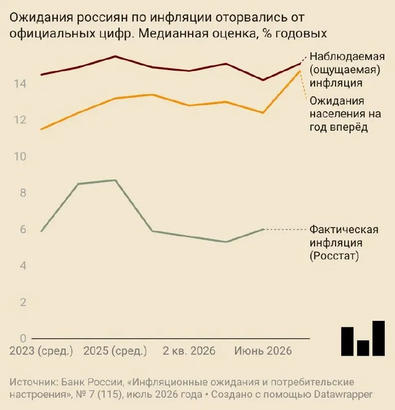В июле население стало ожидать роста цен почти на 15% в год; тревогу усилили поведение бизнеса и пересмотр прогноза Центробанка.