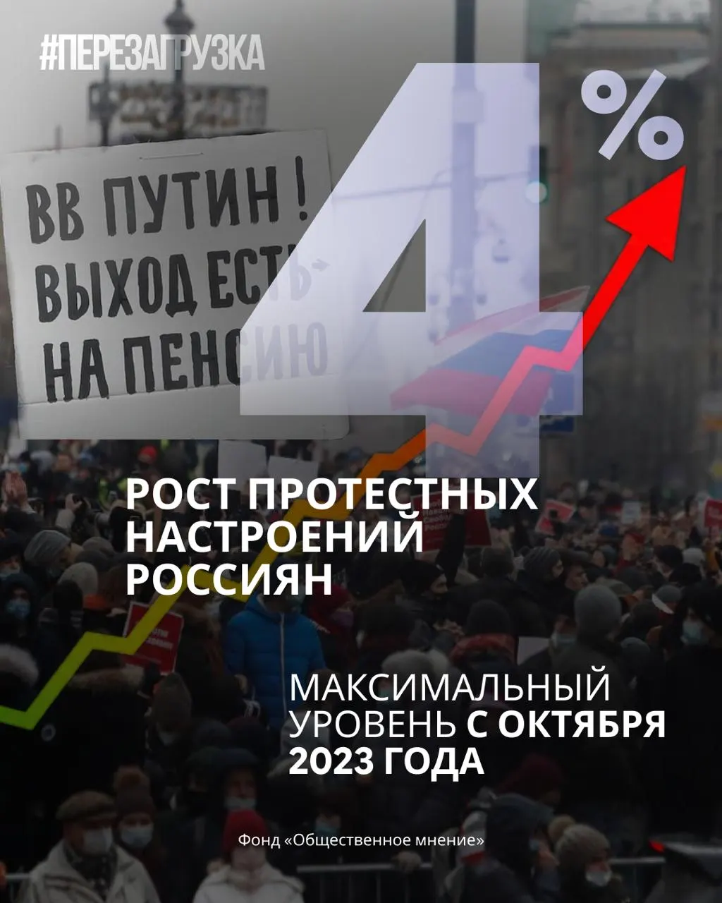 За месяц растут протестные настроения, поддержка руководства снижается, россияне требуют перемен.