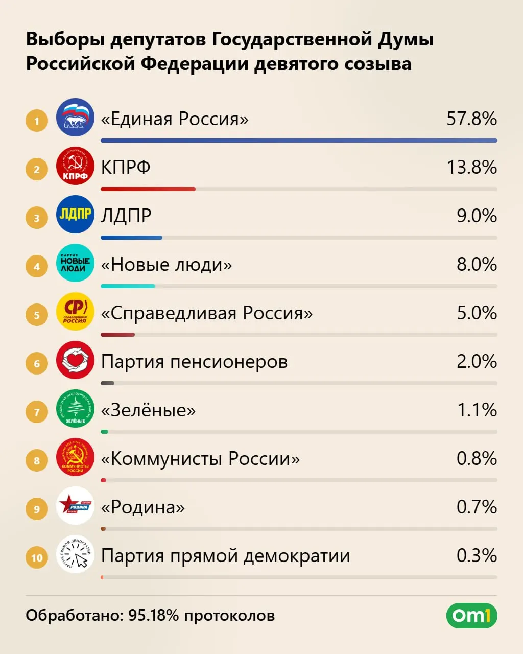 Единая Россия лидирует с 57,83% голосов и может получить 355 мест; КПРФ — 40, ЛДПР — 25, Новые люди — 20. Справедливая Россия — 4 места; Родина — 1 место. Явка свыше 59%; окончательные итоги — к 25 сентября.