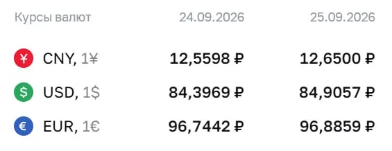 ЦБ обновил официальные курсы валют: доллар вырос на ₽0,51, евро — на ₽0,14; курс на пятницу: доллар ₽84,91, евро ₽96,89, юань ₽12,65.