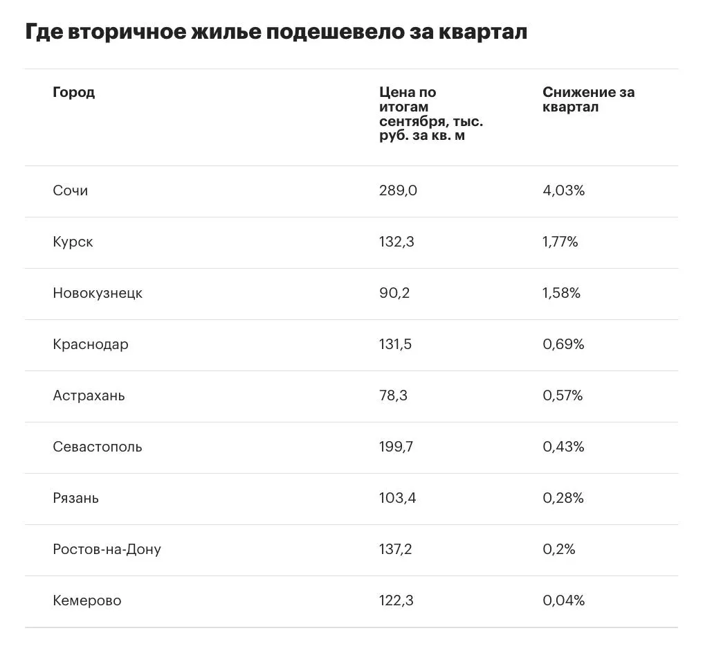 Темпы роста цен на вторичное жилье снизились до 1,6% за III квартал 2026 года, а число городов с падением цен выросло до девяти. Лидеры роста — Санкт-Петербург, Пермь, Москва и Красноярск; Казань демонстрирует близкую к нулю динамику.