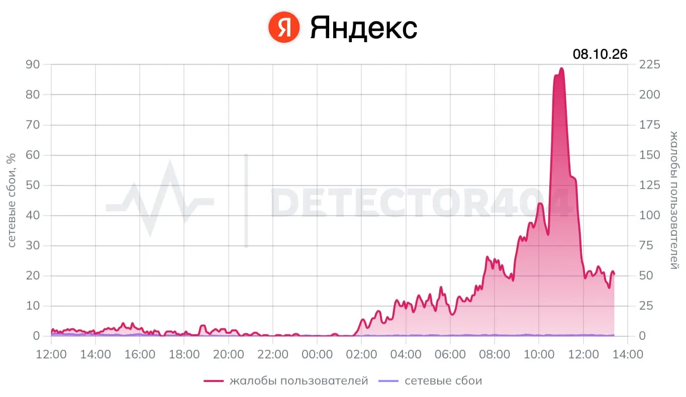 После атаки дронов на дата-центр Яндекса произошли перебои в ряде сервисов по всей стране; ситуация постепенно нормализуется и часть сервисов уже восстанавливается.