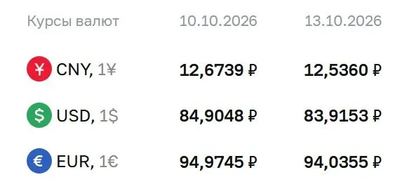 Курс доллара снизился до 83,92 ₽ на 13 октября, рынок реагирует на внешние и внутренние факторы.