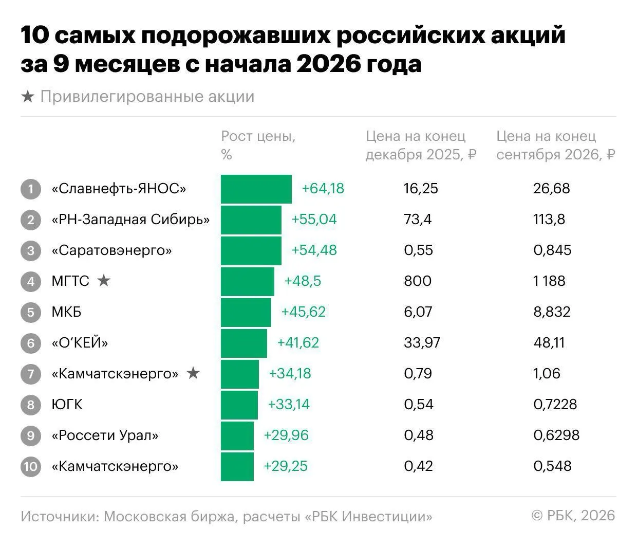 За девять месяцев индекс Мосбиржи снизился на 18,1%, но российский рынок нашёл акции, которые росли. В лидерах — энергетика, Славнефть-ЯНОС и другие компании; есть потенциал роста во второй половине года.
