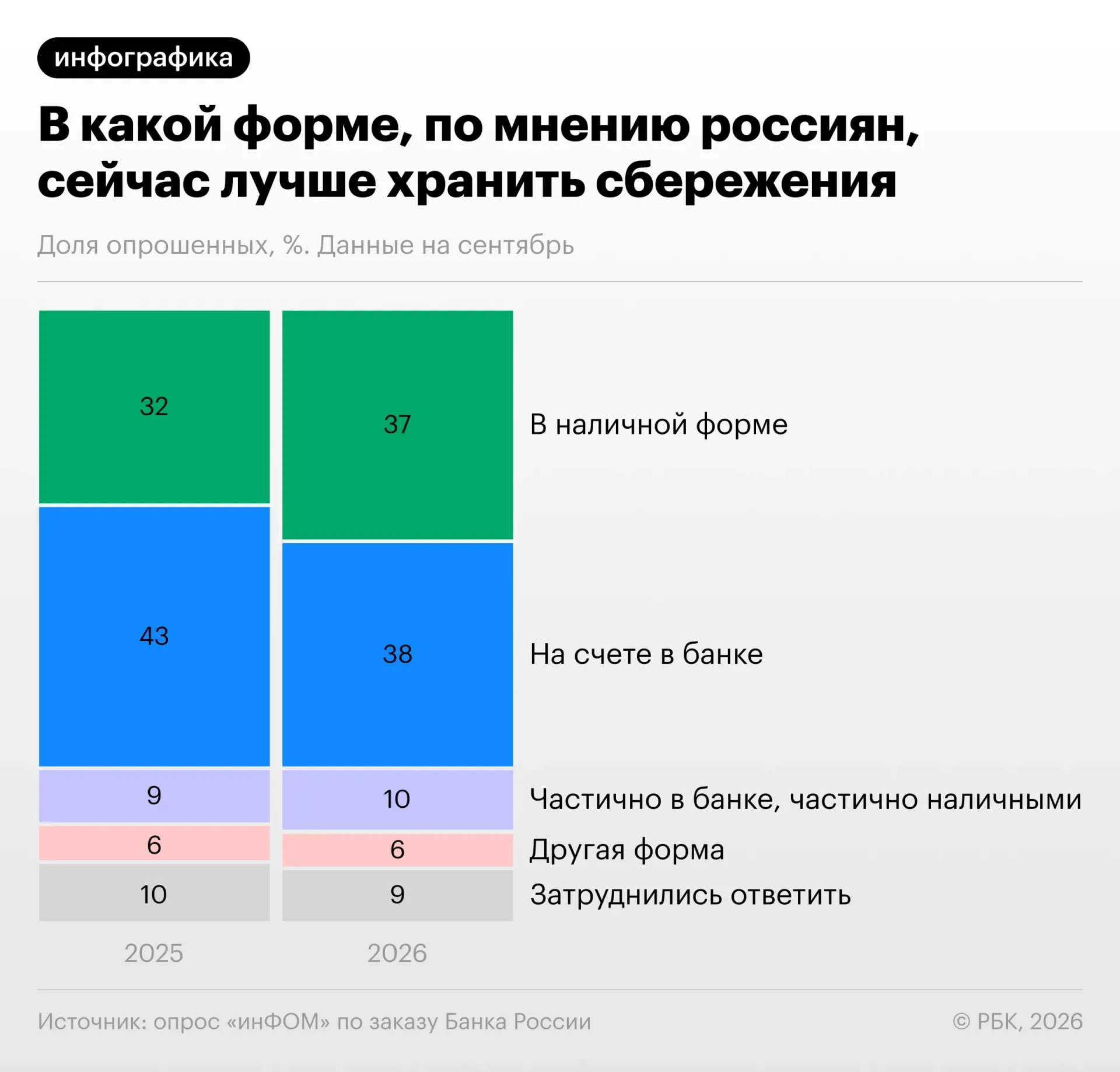 Доля граждан, считающих банковский счет лучшим местом для хранения сбережений, снизилась до 38% в сентябре 2026 года; доля наличных выросла до 37%. Каждый десятый опрошенный предпочел бы сочетать наличные и депозит.