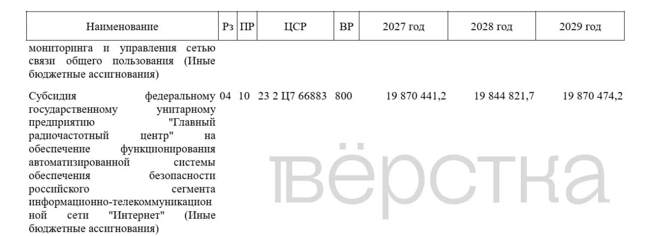 Правительство планирует увеличить бюджет на функционирование системы блокировок и борьбу с VPN до около 20 млрд рублей в 2027 году.
