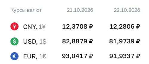 Доллар опустился ниже 82 ₽ (81,97 ₽); евро — 91,93 ₽; юань — 12,28 ₽ — впервые с августа.