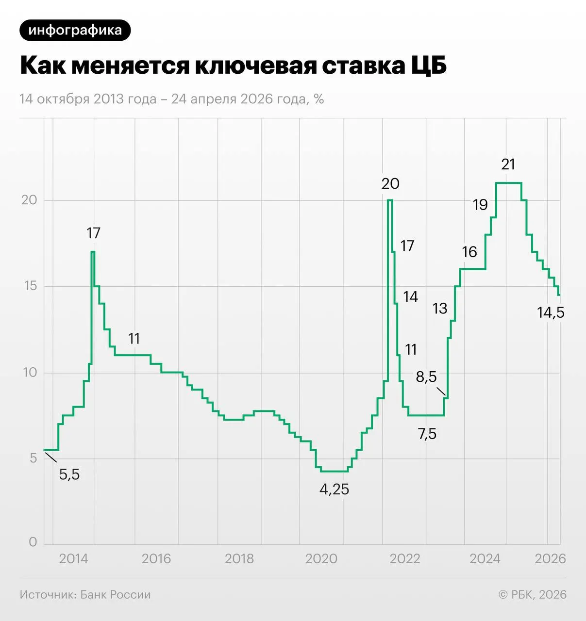 Трёхмесячные свопы торгуются около 13,96% и отражают прогноз двухэтапного снижения ставки на 1,25 п.п. в июне и июле; экономисты предупреждают о рисках из‑за лагов политики и осенней индексации тарифов ЖКХ.