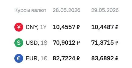 Официальный курс ЦБ на 29 мая: доллар — 71,37 ₽ (+0,47 ₽), евро — 83,69 ₽ (+0,97 ₽), юань — 10,45 ₽ (−0,01 ₽). Изменения отражаются в расчётах по облигациям и фьючерсам.