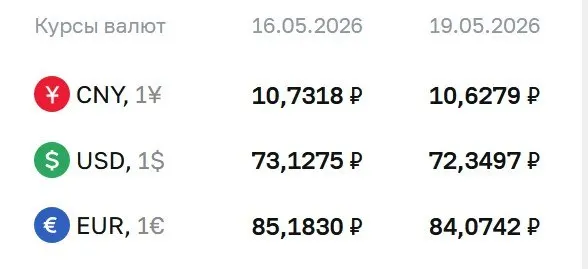 Официальный курс на вторник, 19 мая: доллар — ₽72,35 (−₽0,78), евро — ₽84,07 (−₽1,11), юань — ₽10,63 (−₽0,10). По курсу ЦБ проходят расчёты по ряду инструментов, в том числе по замещающим облигациям и фьючерсам.