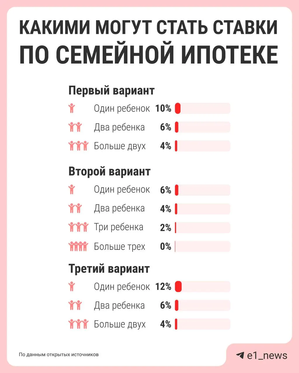 Власти обсуждают дифференциацию семейной ипотеки: чем больше детей в семье, тем ниже ставка. Сейчас единая ставка 6% считается слишком затратной для бюджета; предложения по реформе должны подготовить к лету.