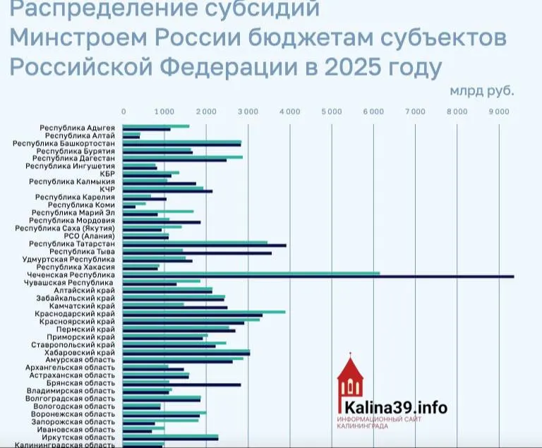 Региону направили около 950 млн рублей на программы ЖКХ и переселение из аварийного жилья — один из самых низких показателей по стране, тогда как отдельные регионы получили в разы большие суммы.