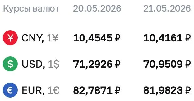 Официальный курс доллара на 21 мая — 70,9509 ₽; евро — 81,9823 ₽; юань — 10,4161 ₽. По курсу Центробанка проходят расчёты для облигаций и фьючерсов.