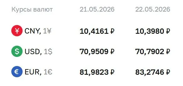 Центробанк на 22 мая установил курс: доллар — 70,79 ₽ (−0,16 ₽), евро — 83,27 ₽ (+1,29 ₽), юань — 10,40 ₽ (−0,02 ₽).