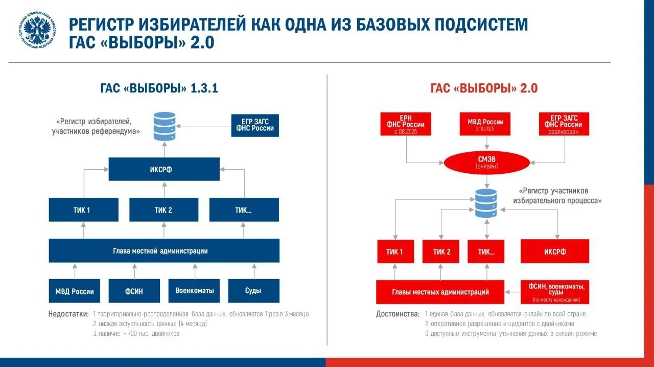 ЦИК утвердил регламент перевода обновлённой ГАС «Выборы» в режим подготовки к предстоящим выборам. Наблюдатели предупреждают о риске снижения доступности данных, возможных ошибках и формальном применении электронной подписи в протоколах.