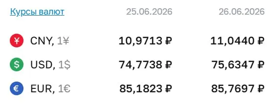 Официальный курс на 26 июня: доллар — 75,63 ₽, евро — 85,77 ₽, юань — 11,04 ₽. По курсу Центробанка проходят расчёты по облигациям и валютным фьючерсам.