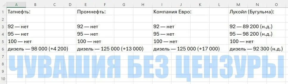 Оптовые цены на дизель подскочили более чем на 80% за два месяца — это отражается в розничных прайсах региона и может привести к подорожанию базовых продуктов.