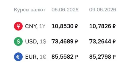 На 9 июня Центробанк снизил официальный курс доллара на 20 копеек и евро на 28 копеек; курс юаня также упал. Курсы ЦБ используются для расчётов по ряду финансовых инструментов.