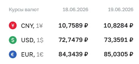 Официальный курс на 19 июня: доллар — 73,36 ₽, евро — 85,03 ₽, юань — 10,83 ₽. По курсу ЦБ проходят расчеты по ряду финансовых инструментов.