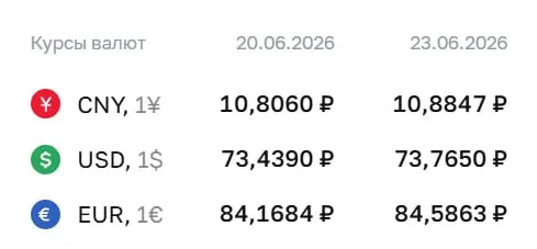 Официальный курс на 23 июня: доллар — 73,77 ₽ (+0,33), евро — 84,59 ₽ (+0,42), юань — 10,88 ₽ (+0,08). Курс Центробанка применяется при расчётах по ряду инструментов, в том числе по замещающим облигациям и фьючерсам.