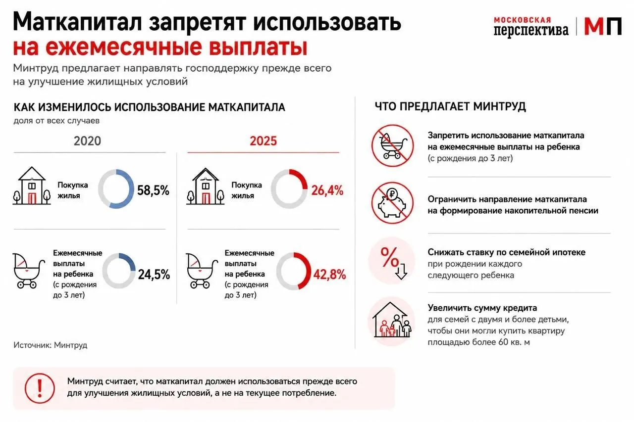Министерство труда направило в правительство инициативу по перенаправлению средств материнского капитала на жильё и предложило изменить условия семейной ипотеки, чтобы стимулировать использование выплат как первоначального взноса.