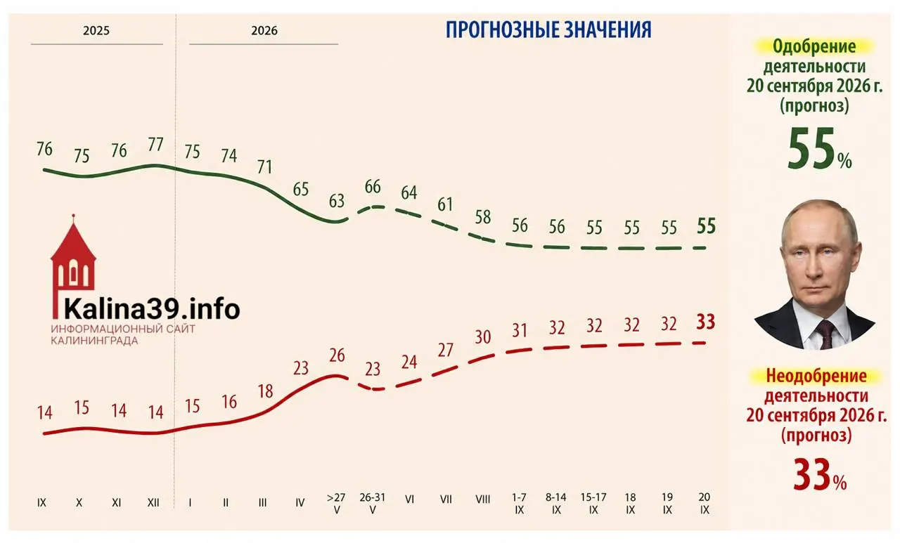 Во внутренней аналитике для администрации президента рассматривается сценарий снижения уровня одобрения до 55% и роста доли недовольных до 33%. В документе называют экономические и социальные факторы, а также усталость от СВО.
