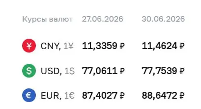 Банк России установил на 30 июня официальный курс: доллар 77,75 ₽ (+0,69), евро 88,65 ₽ (+1,24). По курсу ЦБ проходят расчеты по облигациям и фьючерсам.