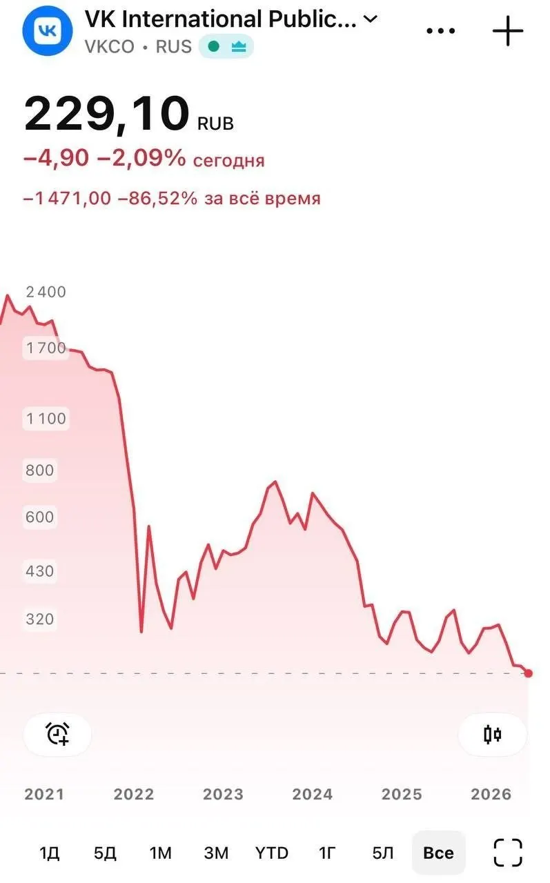 Бумаги компании упали до 226 руб. после того, как Apple удалила мессенджер «Макс» из App Store. Приложение продолжает работать у установивших его, но на iPhone перестали приходить push‑уведомления; власти заявляют, что ситуацию контролируют.