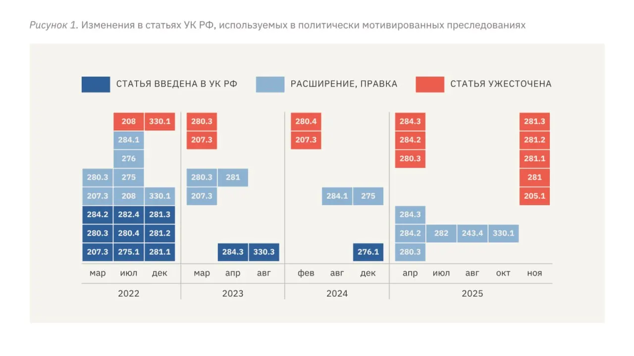Авторы доклада фиксируют рост числа репрессивных статей, увеличение средних сроков и употребление пыток как формы наказания с 2022 года.