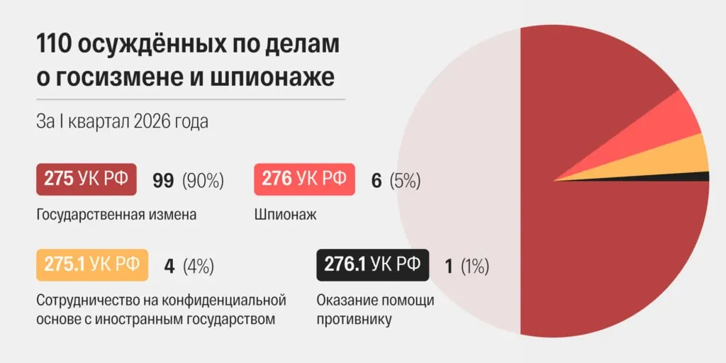 В марте 2026 года российские суды огласили 48 приговоров по делам о государственной измене и шпионаже — рекордный показатель. Правозащитники фиксируют ускорение судебных сроков, массовое применение дополнительных статей и скрытие личных данных осуждённых.