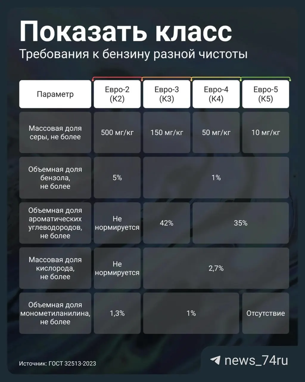 Постановление правительства разрешило продавать бензин Евро‑3 под маркировкой К5 (под видом Евро‑5). Рассказываем, как отличить низкокачественное топливо и что будет с мотором при регулярной заправке.