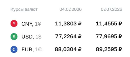 Официальный курс на 7 июля: доллар — ₽77,97 (+₽0,74); евро — ₽89,26 (+₽1,23); юань — ₽11,46 (+₽0,08). По курсу ЦБ проходят расчёты по облигациям и фьючерсам.