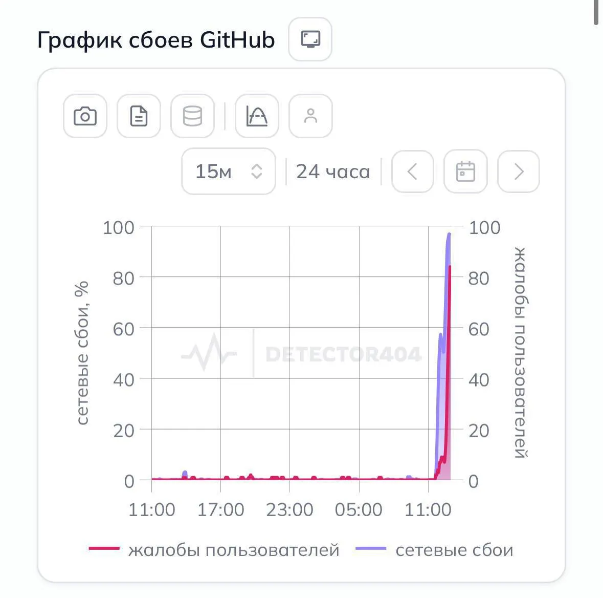 Пользователи по всей стране массово сообщают о проблемах с доступом к крупнейшей платформе для хостинга IT‑проектов: сайт не открывается без VPN.