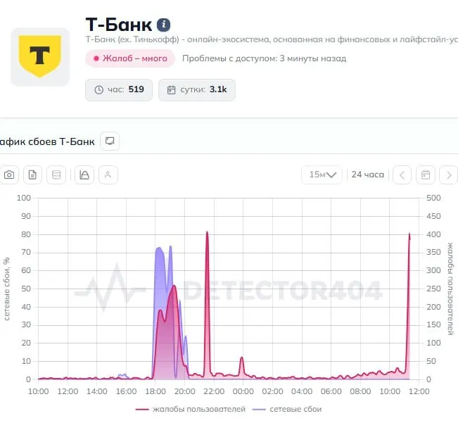 Пользователи сообщают о перебоях в мобильном приложении Т‑Банк: переводы не проходят, операции зависают. В пресс‑службу банка направлен запрос, ответа ещё нет.