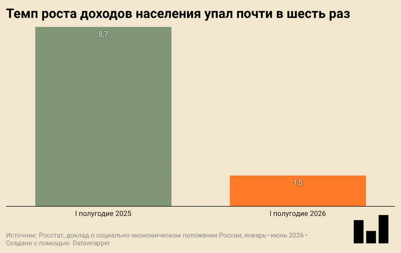 В официальном докладе отмечено первое годовое падение ВВП после нескольких кварталов роста: снижаются инвестиции, замедляется строительство и падают розничные покупки одежды и обуви.
